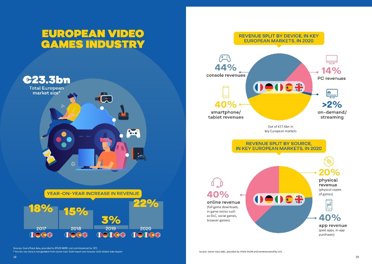 extrait de la publication “Key facts 2020 – the year we played together”, ISFE & EGDF - Publication 2021. Il est intéressant d’observer que plus de 50 % des européens âgés de 6 à 64 ans sont des joueurs réguliers, et que l’âge moyen d’un joueur tourne autour des 31 ans. Les femmes représentent quant à elles 47 % des joueurs de jeux vidéo dans l’Union Européenne.